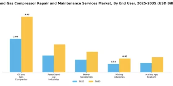 Oil and Gas Compressor Repair and Maintenance Services Market Segment Image 2