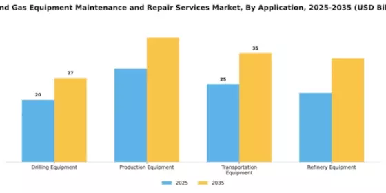 Oil and Gas Equipment Maintenance and Repair Services Market Segment Image 0