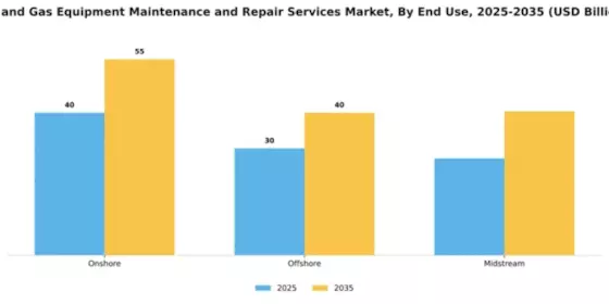 Oil and Gas Equipment Maintenance and Repair Services Market Segment Image 1