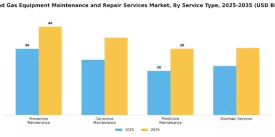 Oil and Gas Equipment Maintenance and Repair Services Market Segment Image 3