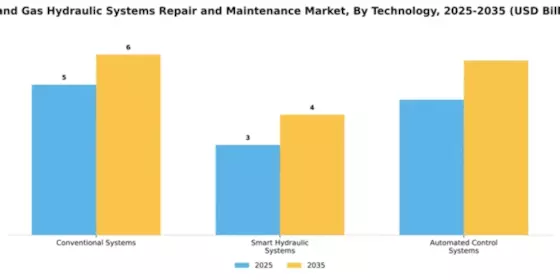 Oil and Gas Hydraulic Systems Repair and Maintenance Market Segment Image 4