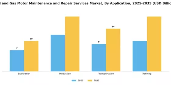 Oil and Gas Motor Maintenance and Repair Services Market Segment Image 0