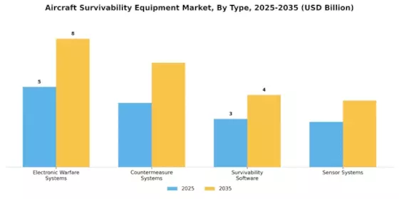 Aircraft Survivability Equipment Market Segment Image 3
