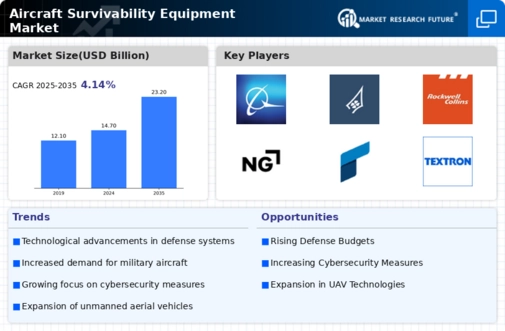 Aircraft Survivability Equipment Market Infographic
