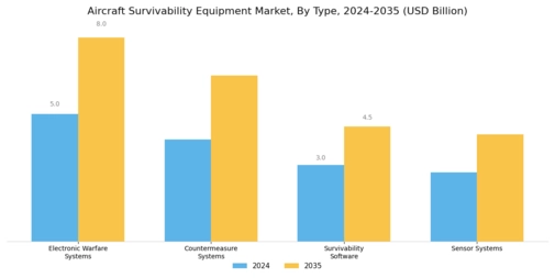 Aircraft Survivability Equipment Market Segment Image 0