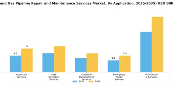 Oil and Gas Pipeline Repair and Maintenance Services Market Segment Image 0