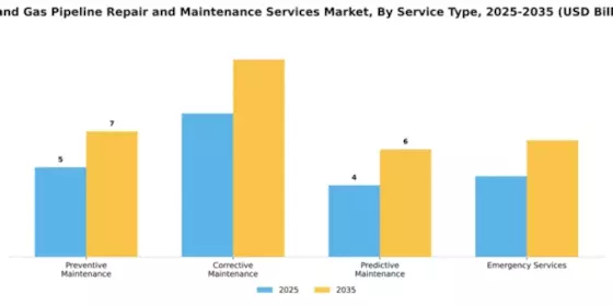 Oil and Gas Pipeline Repair and Maintenance Services Market Segment Image 3