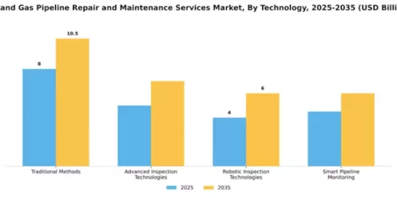 Oil and Gas Pipeline Repair and Maintenance Services Market Segment Image 4