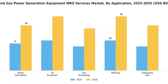 Oil and Gas Power Generation Equipment MRO Services Market Segment Image 0