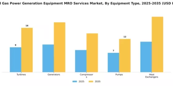 Oil and Gas Power Generation Equipment MRO Services Market Segment Image 2