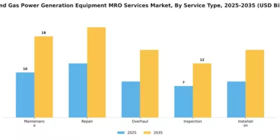 Oil and Gas Power Generation Equipment MRO Services Market Segment Image 3