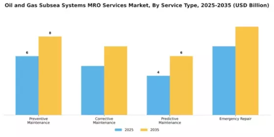 Oil and Gas Subsea Systems MRO Services Market Segment Image 3