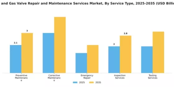 Oil and Gas Valve Repair and Maintenance Services Market Segment Image 3