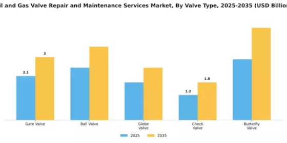 Oil and Gas Valve Repair and Maintenance Services Market Segment Image 4