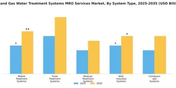 Oil and Gas Water Treatment Systems MRO Services Market Segment Image 3