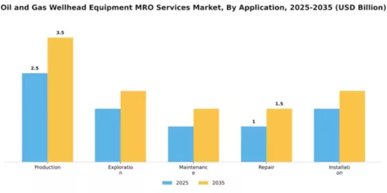 Oil and Gas Wellhead Equipment MRO Services Market Segment Image 0