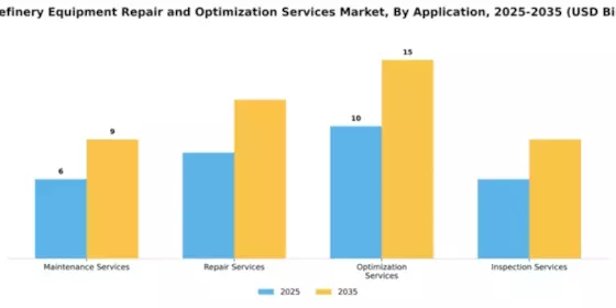 Oil Refinery Equipment Repair and Optimization Services Market Segment Image 0