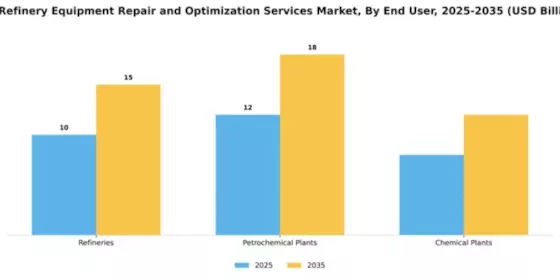 Oil Refinery Equipment Repair and Optimization Services Market Segment Image 1