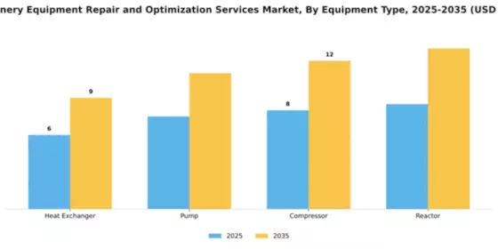 Oil Refinery Equipment Repair and Optimization Services Market Segment Image 2