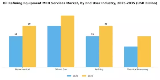 Oil Refining Equipment MRO Services Market Segment Image 1
