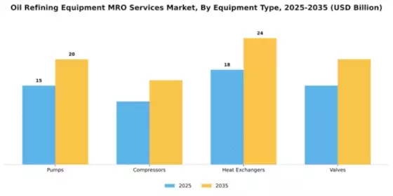 Oil Refining Equipment MRO Services Market Segment Image 2