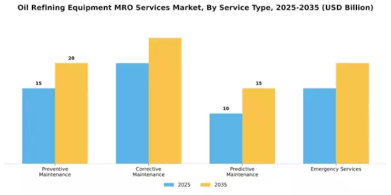 Oil Refining Equipment MRO Services Market Segment Image 3