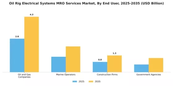 Oil Rig Electrical Systems MRO Services Market Segment Image 1