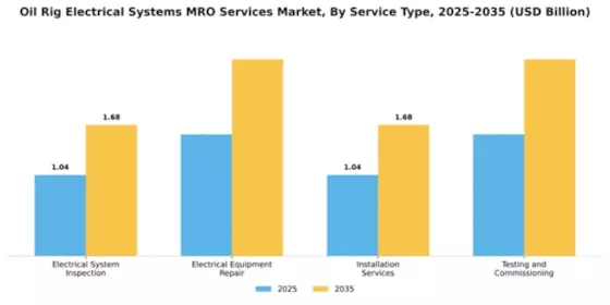 Oil Rig Electrical Systems MRO Services Market Segment Image 3