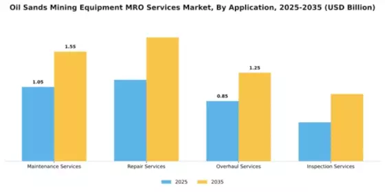 Oil Sands Mining Equipment MRO Services Market Segment Image 0