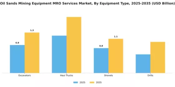 Oil Sands Mining Equipment MRO Services Market Segment Image 2