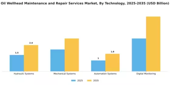 Oil Wellhead Maintenance and Repair Services Market Segment Image 4