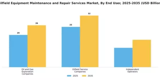 Oilfield Equipment Maintenance and Repair Services Market Segment Image 1