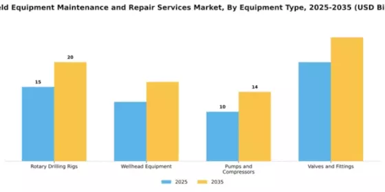 Oilfield Equipment Maintenance and Repair Services Market Segment Image 2