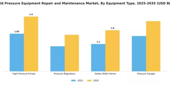 Oilfield Pressure Equipment Repair and Maintenance Market Segment Image 2