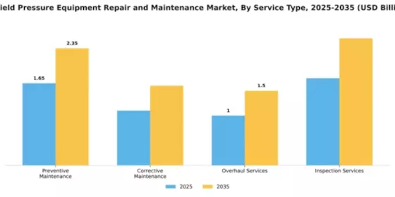 Oilfield Pressure Equipment Repair and Maintenance Market Segment Image 3