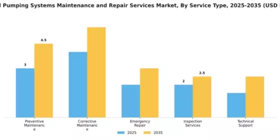 Oilfield Pumping Systems Maintenance and Repair Services Market Segment Image 3