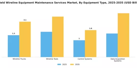 Oilfield Wireline Equipment Maintenance Services Market Segment Image 2