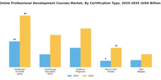 Online Professional Development Courses Market Segment Image 0