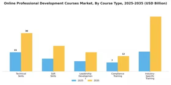 Online Professional Development Courses Market Segment Image 1