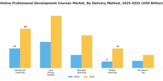 Online Professional Development Courses Market Segment Image 2