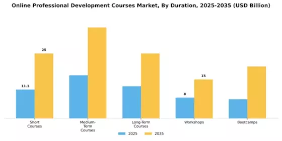 Online Professional Development Courses Market Segment Image 3