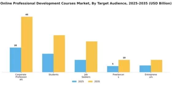 Online Professional Development Courses Market Segment Image 4