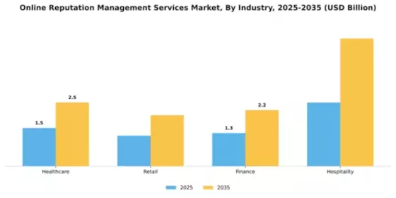 Online Reputation Management Services Market Segment Image 3