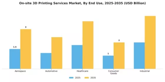 On-site 3D Printing Services Market Segment Image 1