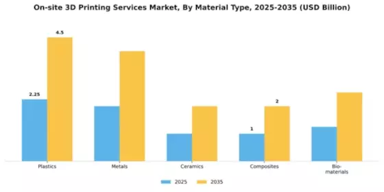 On-site 3D Printing Services Market Segment Image 2