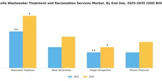 On-site Wastewater Treatment and Reclamation Services Market Segment Image 1