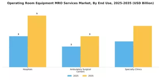 Operating Room Equipment MRO Services Market Segment Image 1