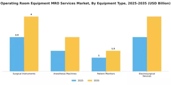 Operating Room Equipment MRO Services Market Segment Image 2