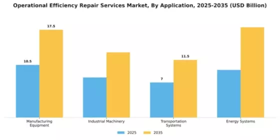 Operational Efficiency Repair Services Market Segment Image 0