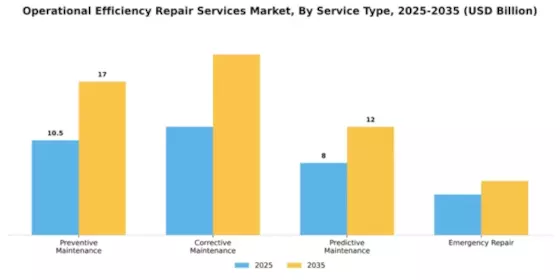 Operational Efficiency Repair Services Market Segment Image 2